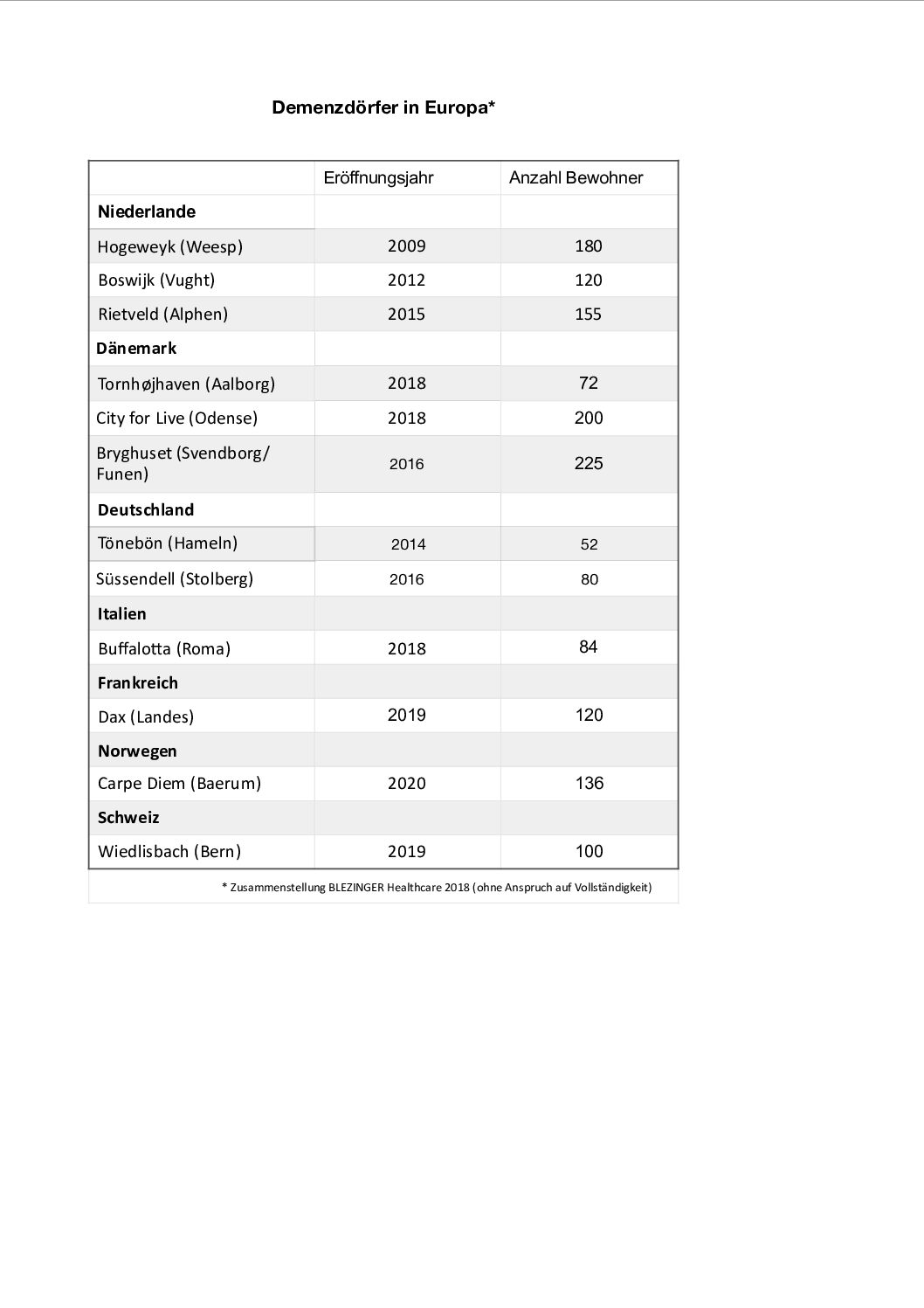 Demenzdörfer in Europa