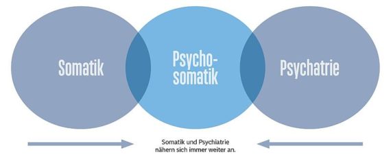 csm_Psycho___Somatik_0a83b13ced